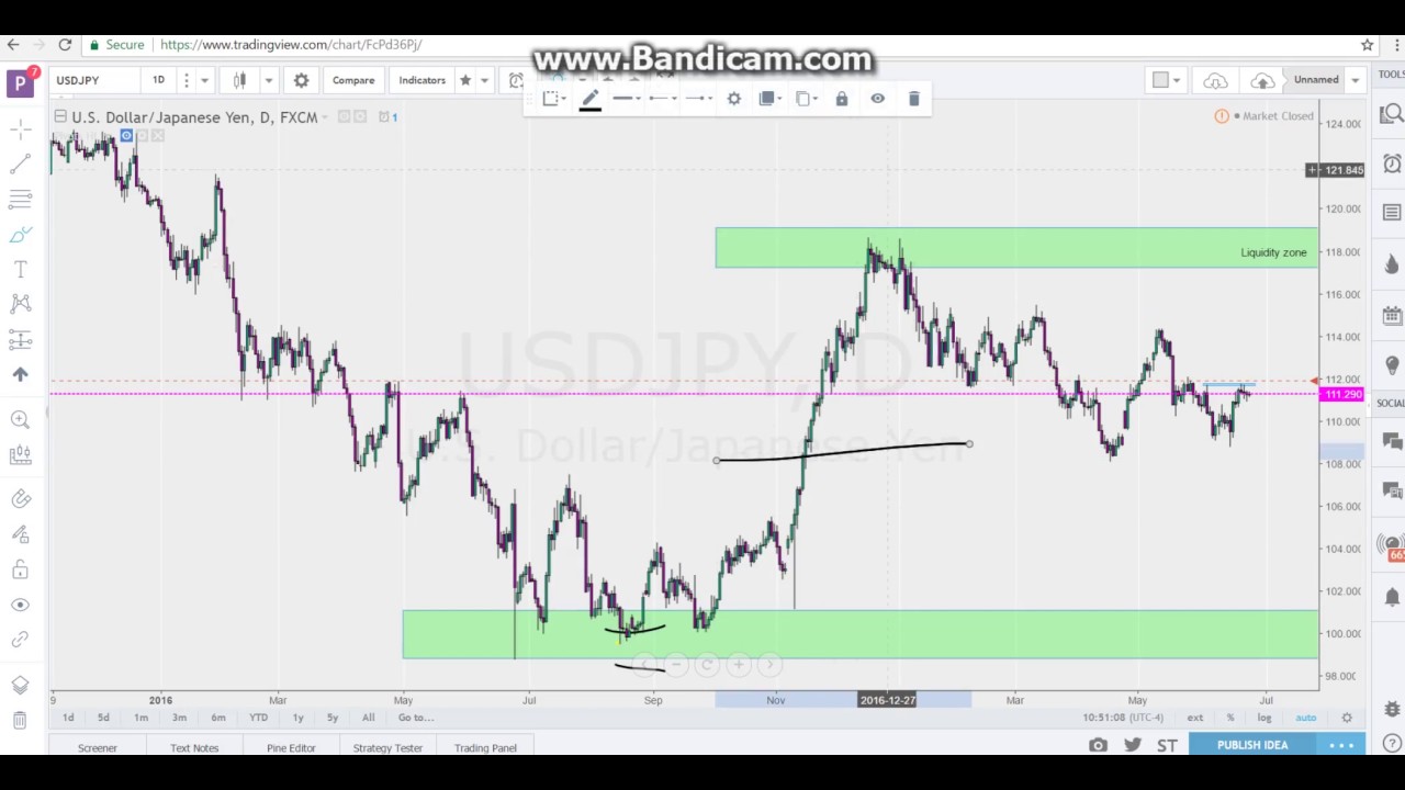 Forex Liquidity Chart