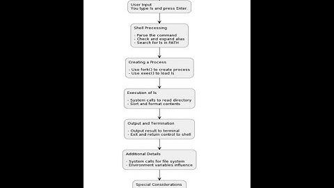 What happens when you type your favorite command (e.g., ls) on the console? #shorts #Shorts