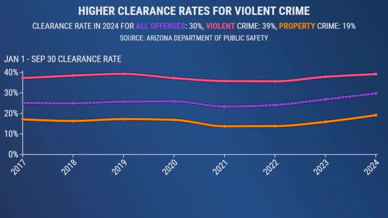 DATA: About two-thirds of crimes in Arizona go unresolved