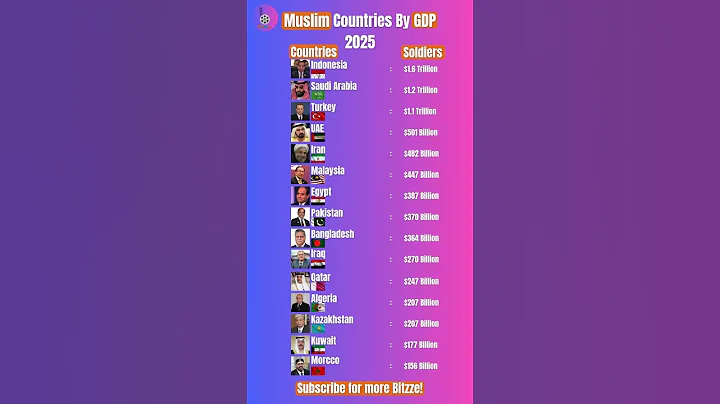Richest Muslim Countries by GDP in 2025 | Updated Ranking #news #shorts #bitzze