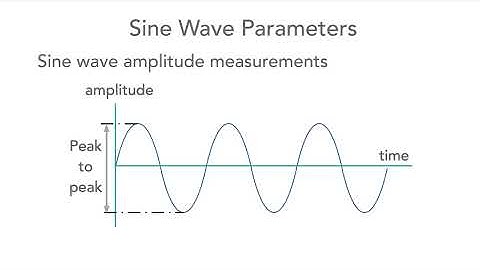 Waveform and Modulation Basics for Beginners | Electronics Communication