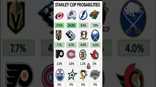 Oilers, Stars, Penguins &amp; Kings at 0% — The 2026 Stanley Cup Race is Over for Them #stanleycup