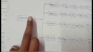 incremental model in software engineeringTelugu#telugu#software#degree#prototype#engineering