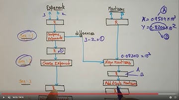 Arithmetic pipeline design for floating point addition and subtraction| lec 64| ACA| Bhanupriya