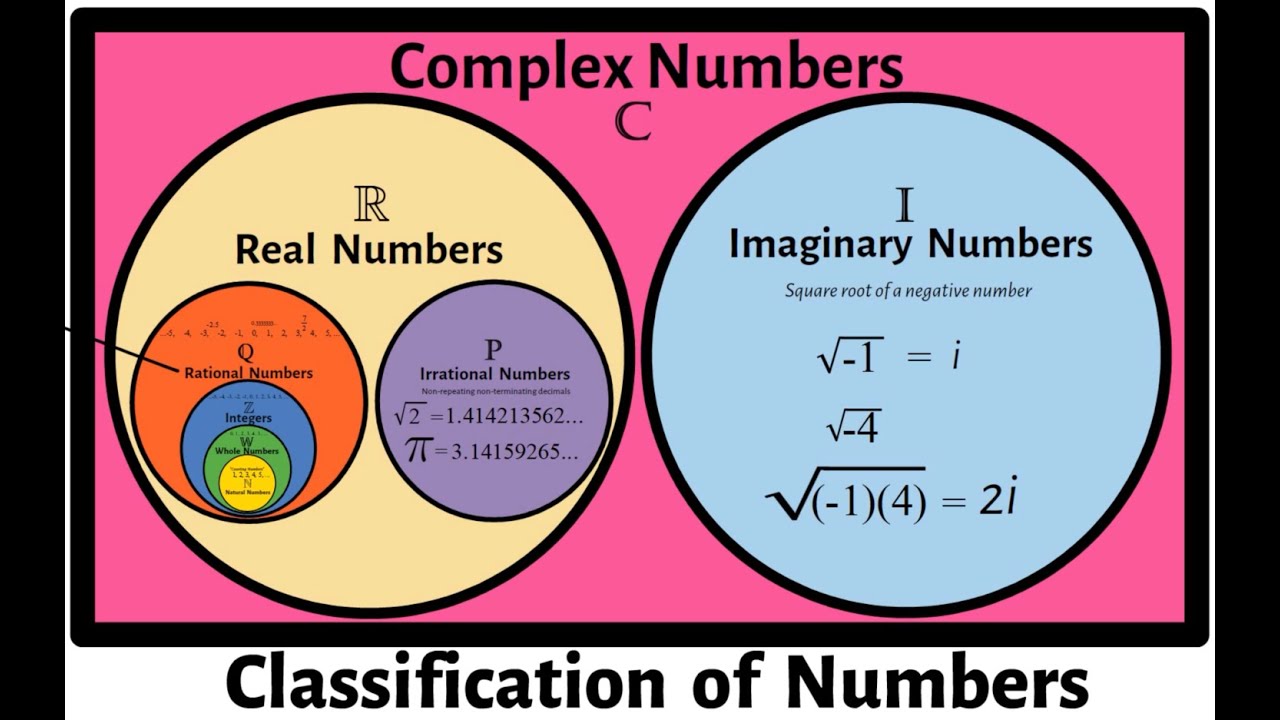 Number Classification Worksheet Algebra 2
