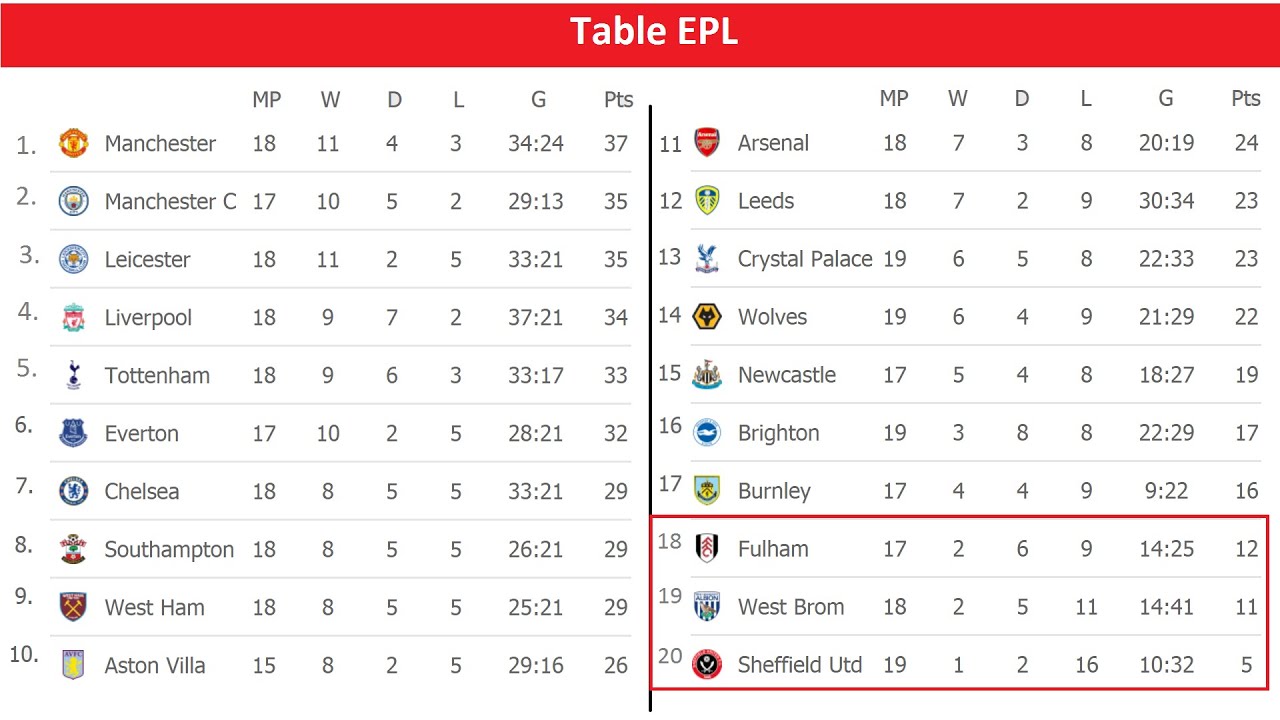 Англия премьер лига результаты сегодня. Premier League Table. 16/17 Premier League Table. EPL Fixtures.