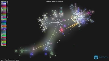 Apache Mesos Development History | Gource Git Visualization