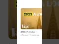 Vox End-of-Year Video Insights