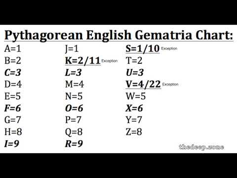 English Gematria Chart