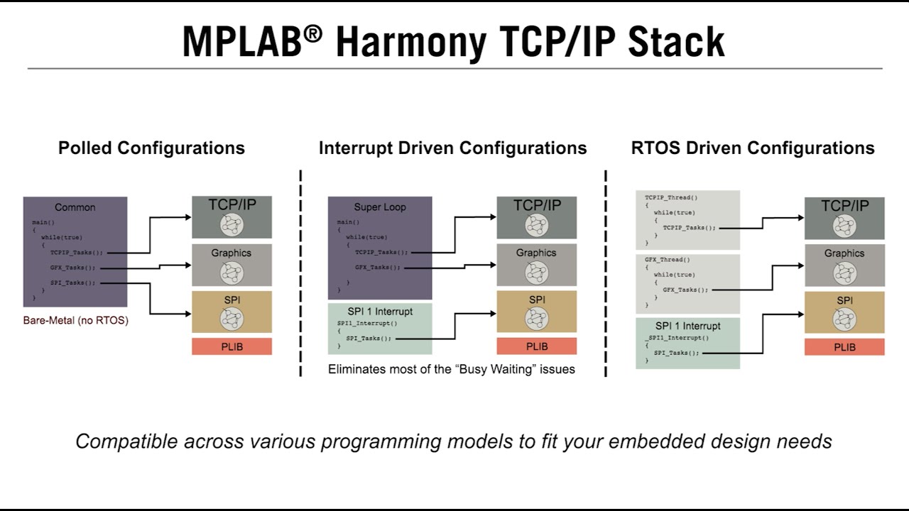 MPLAB® Harmony TCP/IP Application for SAM E5X Family