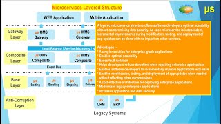 Microservices Layered System Integration