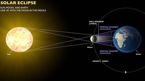 Solar eclipse 21 June 2020 | how it occurs