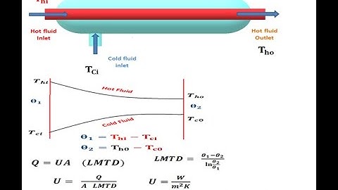 M5 1  Heat Exchanger Introduction and LMTD for Parallel flow Heat Ex