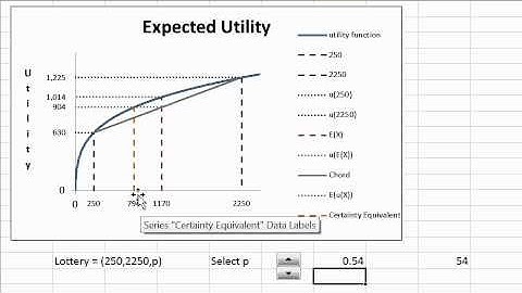 Expected Utility Hypothesis