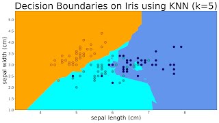 K-Nearest Neighbors (KNN) using Python