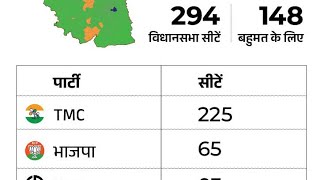 BengalLens #ElectionView #PoliticalView #WBView #BengalView #PublicView #GroundReality #ElectionReal