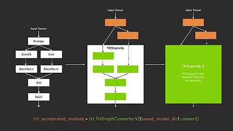 Getting Started with TensorFlow-TensorRT
