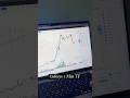 Trading in stock options #ytshort #shorts