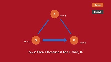 Dijkstra Scholten Termination Detection Algorithm
