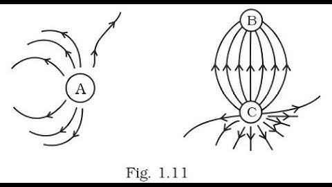 1.24 Fig. 1.11 shows the electric field lines around three point charges A, B and C.