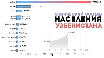 Население Узбекистана.Этнический состав.Национальный состав.Статистика.Инфографика.НародыУзбекистана