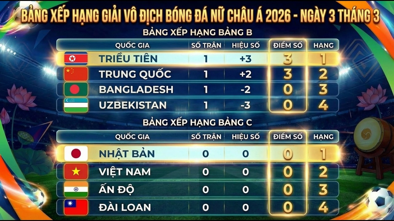 Lịch Thi Đấu, Bảng Xếp Hạng VCK Bóng Đá Nữ Châu Á 2026 Ngày 3/3 | ĐT Việt Nam Quyết Tâm Dự World Cup