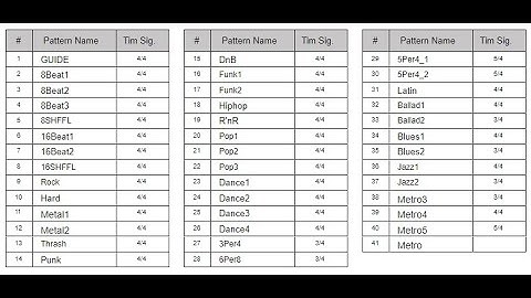 Zoom B3 - Factory rhythm patterns