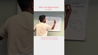 What is a Git Repository? Explained Simply 🚀 | Git Deep Dive for Beginners #shorts #youtube #git