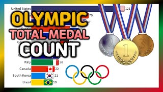 Summer Olympic TOTAL Medal Count By Country 1896~2020 | Ranking &amp; History