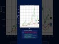 If you invested in AMD INTC NVDA 100 $ every month