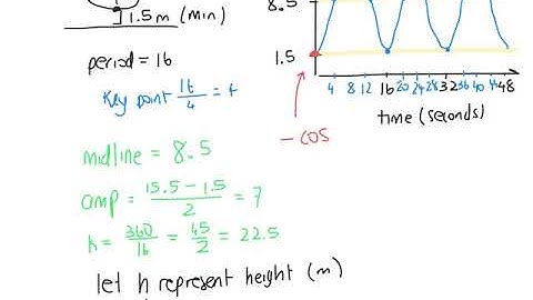 Modelling Periodic Functions