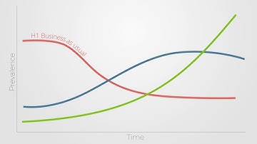 Three Horizons Framework by Bill Sharpe