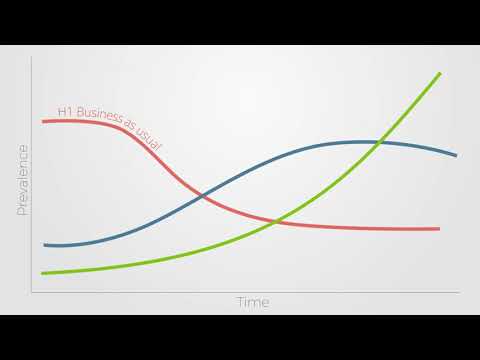Three Horizons Framework