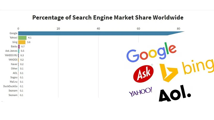 Search Engine Market Share Worldwide 2014-2019. Most Popular Search Engines 2014-2019