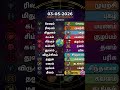 இன்றைய ராசிபலன் 03-05-2026 || Daily Rasi Palan Tamil Today | Indraya Rasi Palan 2026|Today Horoscope