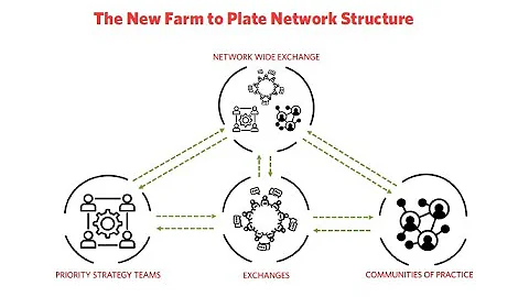 Vermont Farm to Plate Network Exchange 12-16-2021