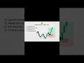 Liquidity based Strategy #profitabletradingstrategies #strategy #tranding #shorts #trendingshorts