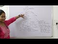 Memory hierarchy