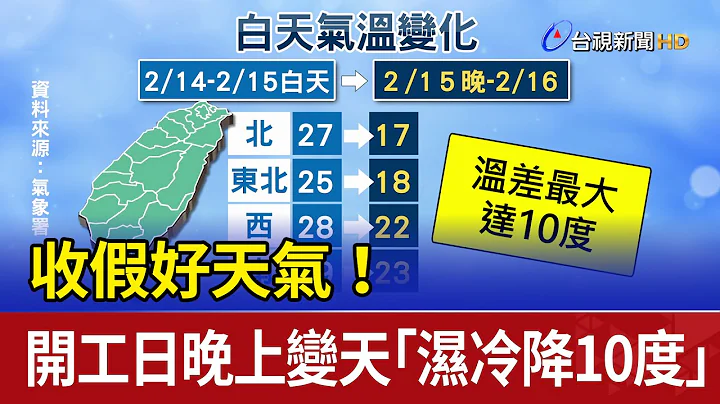 收假好天氣！ 開工日晚上變天「濕冷降10度」 - 天天要聞