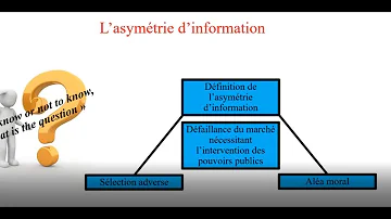 Quelles sont les différentes conséquences d'une asymétrie d'information sur un marché ?