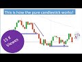 How to read Buyers and sellers pressure | How to read candlestick rejection | Binary Trading