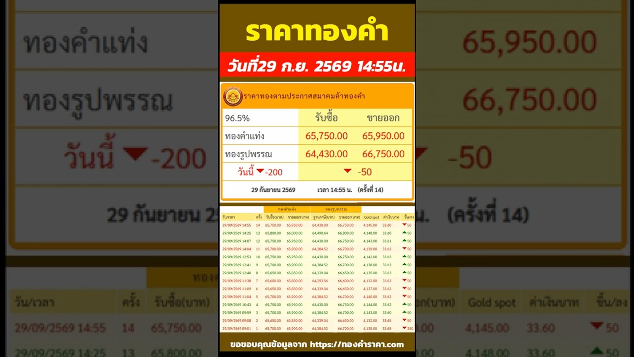 ราคาทองวันนี้ ราคาลดลง 200บาท รับซื้อ 65,950บาท ปรับ 14ครั้ง วันที่29 กันยายน 2569 เวลา14:55น.