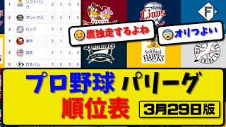【最新】プロ野球パ・リーグ順位表 3月29日版｜オリ5-4楽天｜ソフ8-4ハム｜ロッテ0-4西武｜【まとめ・なんJ・2ch】