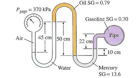 Fluids - Multifluid Manometer Example #2