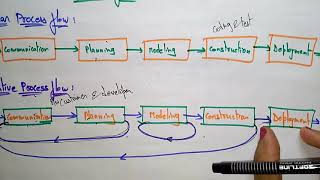 process flow   linear & iterative   software engineering