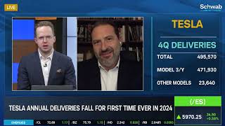 TSLA Falls After 4Q Deliveries Miss Estimates
