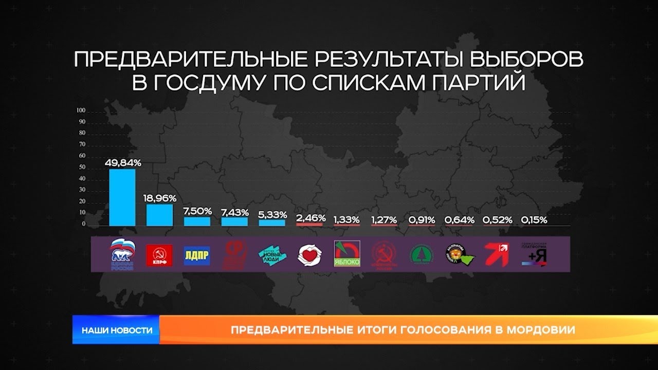 Выборы 2024 итоги голосов. Результаты голо. Результаты голосования в Мордовии. Предварительные итоги выборов 2024. Предварительные Результаты голосования 2024.