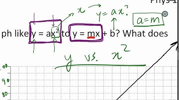 1.10 Graphing Linearization