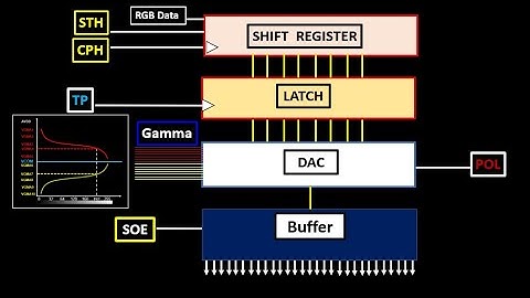 Signification de STH CPH TP POL SOE STB et relation entre le Gamma du TCON avec le source driver