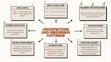 Frontend Architecture Patterns You Must Know (SPA, SSR, SSG, Micro Frontends & More)